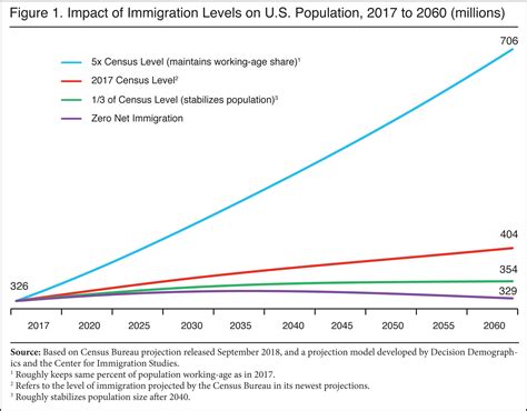 Projecting the Impact of Immigration on the U.S. Population