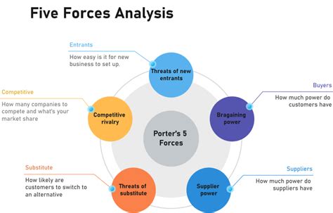 Starbucks Porter's Five Forces Analysis | EdrawMax Online