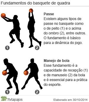 Basquete Tapaj S Confira Os Fundamentos Do Esporte De Quadra