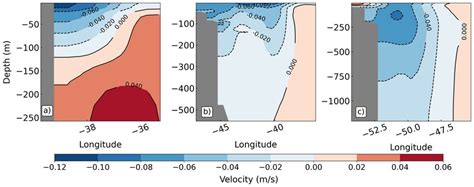 Zonal sections of the mean meridional velocity as a function of ...