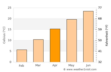 Pinehurst Weather in April 2023 | United States Averages | Weather-2-Visit