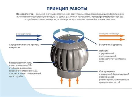 Вентиляционный дефлектор — устройство и принцип работы, классификация