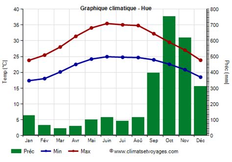 Climat Hue Temp Rature Pluie Quand Partir Climats Et Voyages