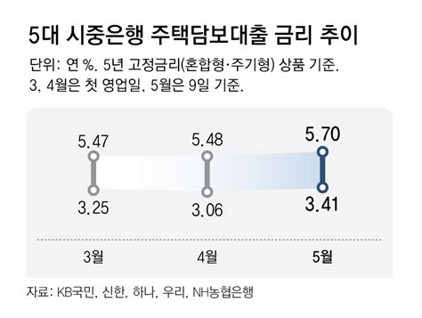 은행 주담대 금리 다시 꿈틀… 고정금리형 5 대 후반까지 올라