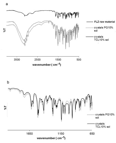 Ftir Spectra A Fluconazole Flz As Received And Crystals From