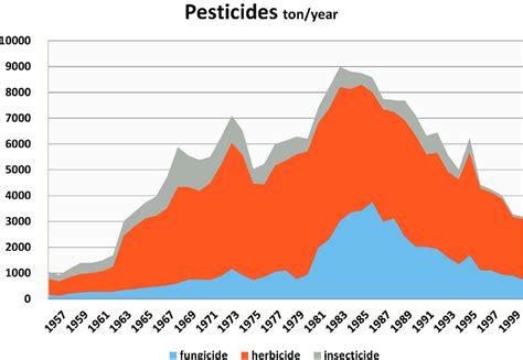 Despite The Increased Debate About Pesticide Damage The Amount Used