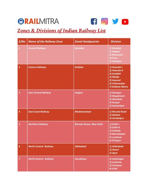 Ppt Zones And Divisions Of Indian Railway List Powerpoint Presentation