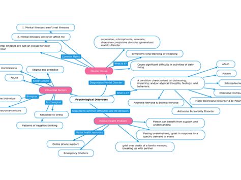 Psychological Disorders Mind Map