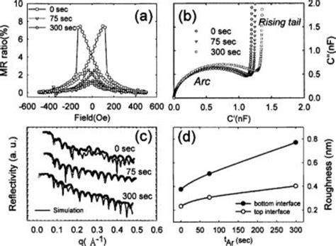 A The Tmr Ratio B Complex Capacitance Spectra C X Ray