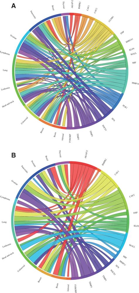 Circos Plots Showing The Meta Change In Gene Expression In Relation To