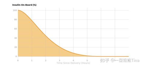 No7餐时大剂量的艺术与科学 【像胰腺一样思考！血糖的精细化管理】 知乎