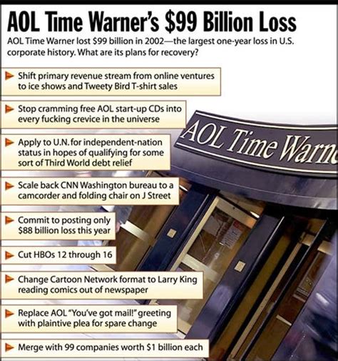 Aol Time Warners 99 Billion Loss