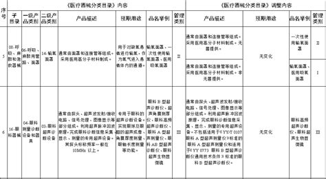 国家药监局关于调整《医疗器械分类目录》部分内容的公告 搜狐大视野 搜狐新闻