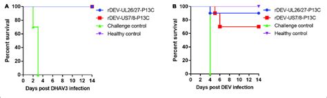 Protective Efficacy Of The Recombinant DEVs Against Lethal DHAV 3 And