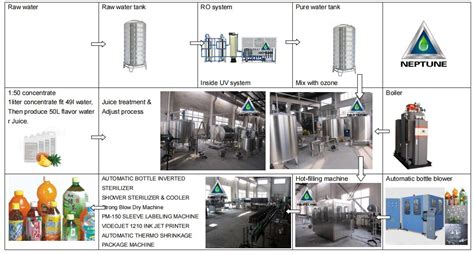 Juice And Tea Drink Hot Filling Line