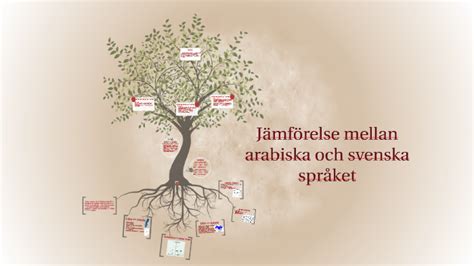 Jämförelse mellan arabiska och svenska språket by Mohanad Ataia on Prezi