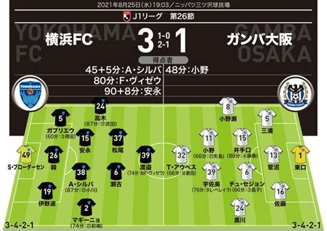 【j1採点＆寸評】横浜fc3 1g大阪｜残留に向けた貴重なピース、a・シルバが攻守に圧倒的存在感！ サッカーダイジェストweb