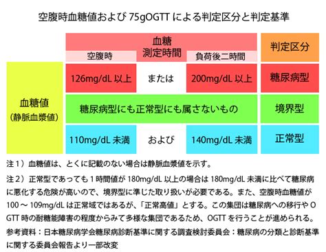 血糖値、あなたは正常？ 生活向上web