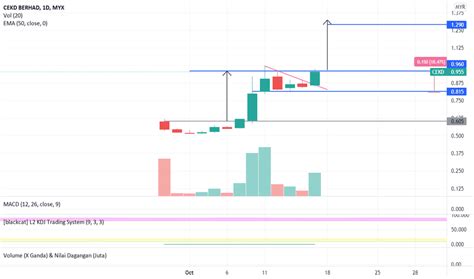 CEKD Stock Price and Chart — MYX:CEKD — TradingView