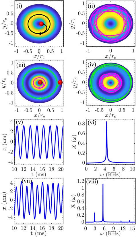 For Oam Mode Excitation Phase Portraits Superimposed On The Modal