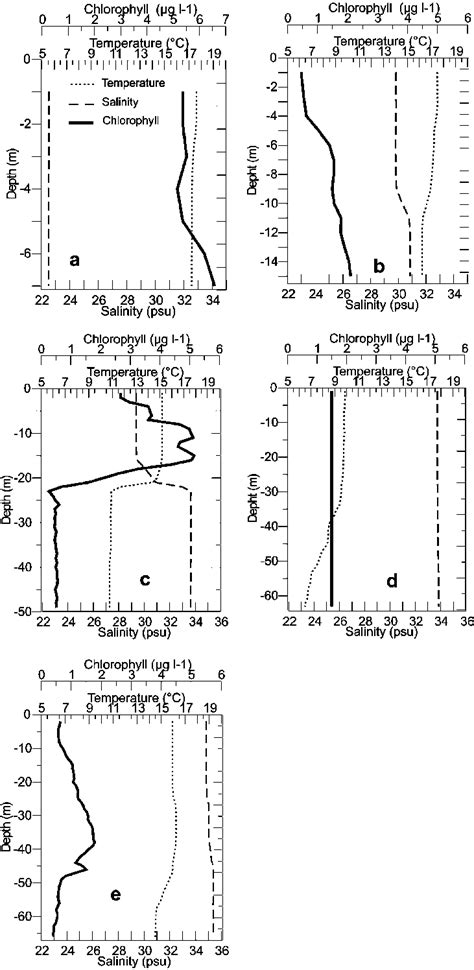 Vertical Profiles Of Temperature C Salinity Psu And Chlorophyll A