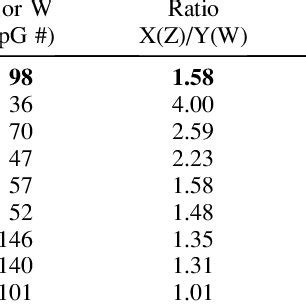 Comparison Of CpG Island Regions Of Sex Chromosome Gene Pairs