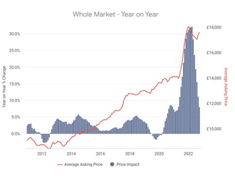 fourth consecutive month   car price increases  auto trader