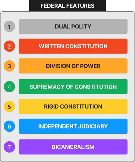 Features And Meaning Of Federal And Unitary Constitution All The Quiz