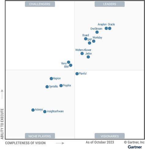 Sap Is A Leader In The Gartner Magic Quadrant For Financial