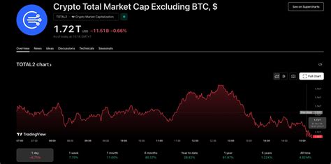What is TOTAL2? The Altcoin Sentiment Barometer and How to Analyze It ...