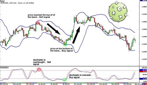 Stochastic Bollinger Bands Selling Strategies Trading Strategies