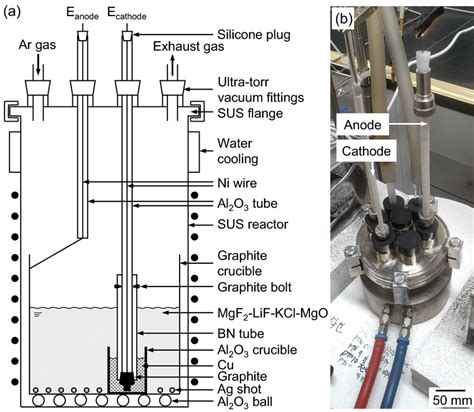 A Schematic And B Photograph Of The Experimental Apparatus For Molten