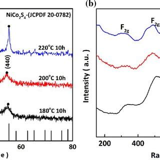 A Xrd Patterns And B Raman Spectra Of The As Obtained Products At