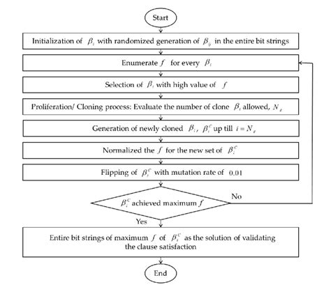 Summary Of Clonal Selection Algorithm Csa Download Scientific Diagram