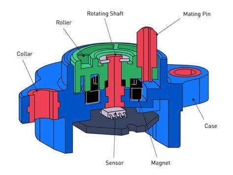 Harnessing Magnetic Position Sensors For The Future Of Automotive