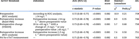 Performance Statistics For The Four Models Including Different