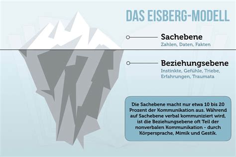 Eisbergmodell Kommunikation Zwischen Den Zeilen