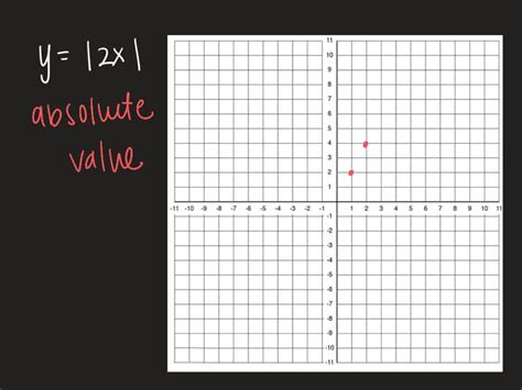 Solvedidentify The Type Of Function Represented By Each Equation Then