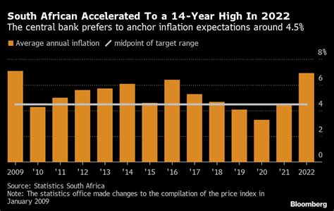 2024 Inflation Rate South Africa Graph - Esme Laurice