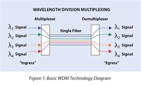 Wavelength Division Multiplexing Wdm Tutorial