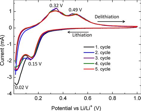 Cyclic Voltammogram Cv Versus Li Li Profiles Of N Type Highly Doped