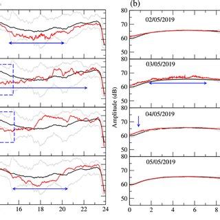 A Diurnal Variation Of The Vtx Signal Red For The Period From May