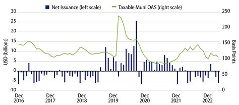 Weekly Municipal Monitor—Taxable Supply Slowdown | Western Asset