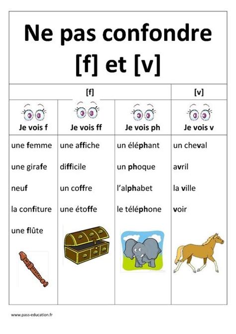 Ne Pas Confondre F Et V Affiche Cycle 2 Ce1