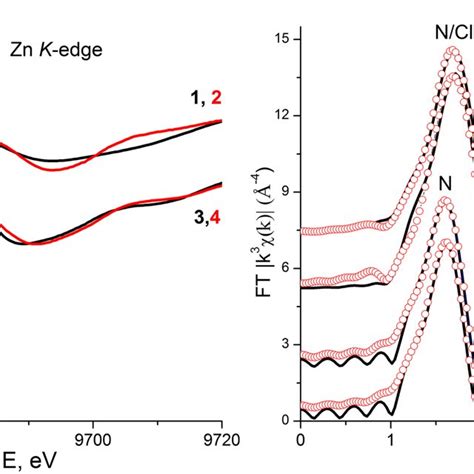 Zn Kedge Xray Absorption Nearedge Structure Spectra Left Panel And