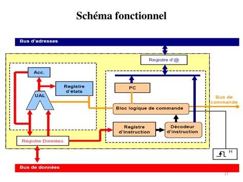 Ppt Architecture Des Ordinateurs Powerpoint Presentation Free