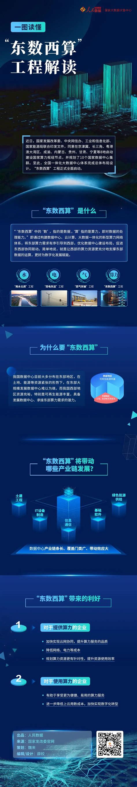 人民数据：一图读懂“东数西算”工程 经济·科技 人民网