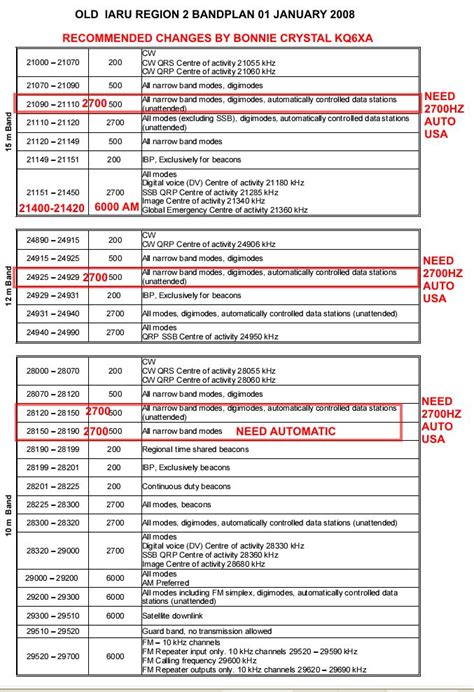 Bandplan Amateur Radio IARU Region International HFLINK