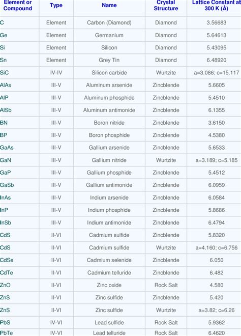 Lattice Constants And Crystal Structures Of Some Semiconductors And