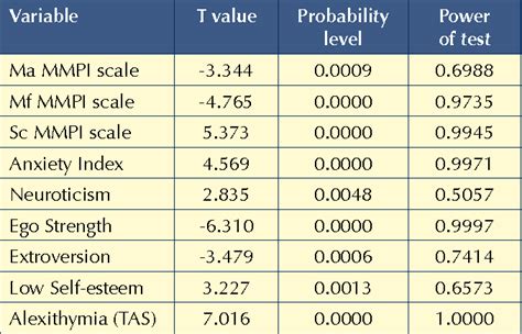 Pdf Sexual Dysfunction Questionnaire Scale Development And Psychometric Validation Semantic